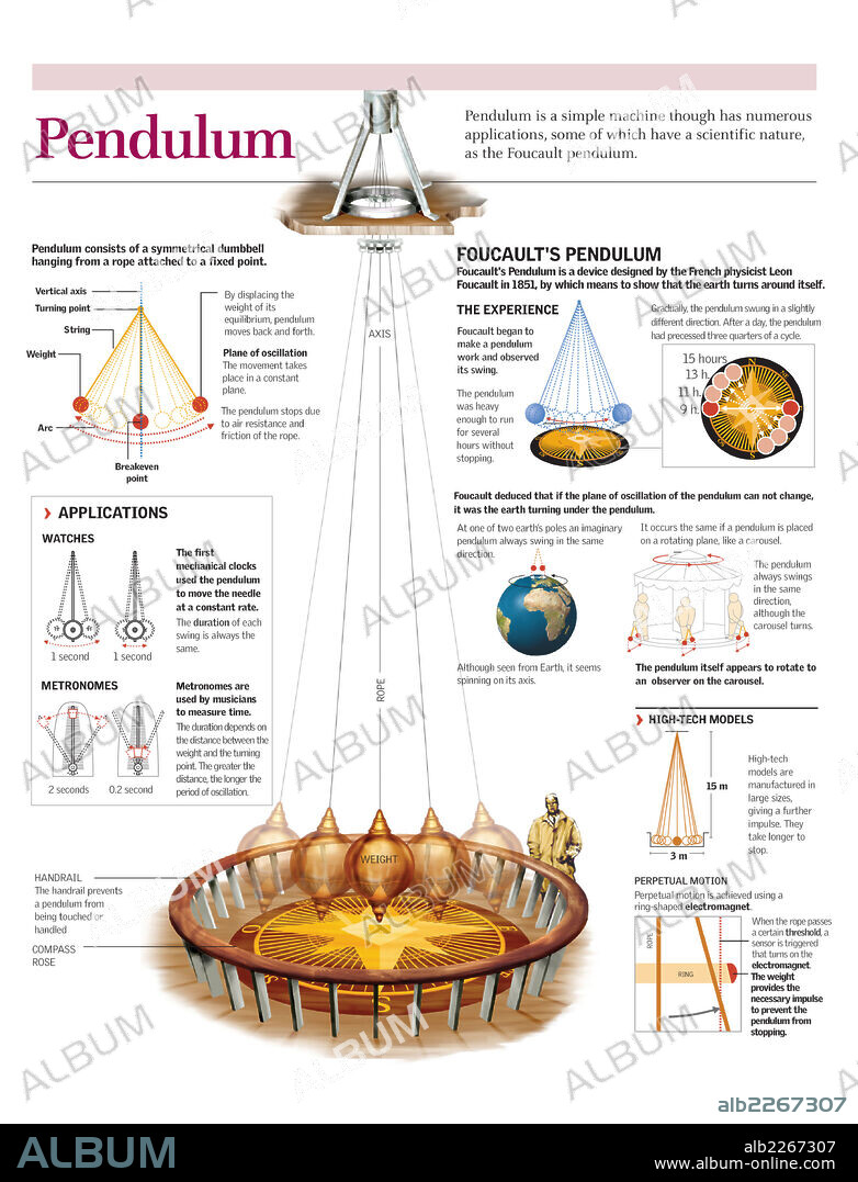 PENDULUM. Infographics of the operation of Foucault's Pendulum, its physical principles and applications.