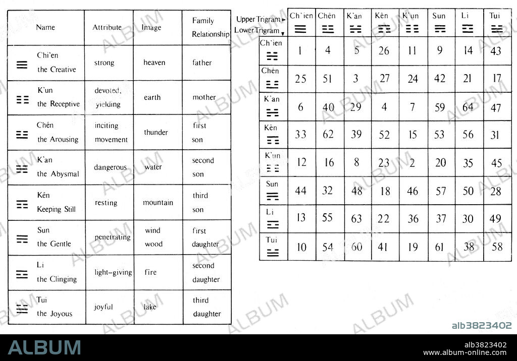 Key to the construction of hexagrams, The I Ching, or Classic of Changes, is an ancient divination text and the oldest of the Chinese classics. The I Ching uses a type of divination called cleromancy, which produces apparently random numbers. Four numbers, 6 to 9, are turned into a hexagram, which can then be looked up in the I Ching book, arranged in an order known as the King Wen sequence. The interpretation of the readings found in the I Ching is a matter of centuries of debate, and many commentators have used the book symbolically, often to provide guidance for moral decision making as informed by Taoism and Confucianism. The hexagrams themselves have often acquired cosmological significance and paralleled with many other traditional names for the processes of change such as yin and yang and Wu Xing.