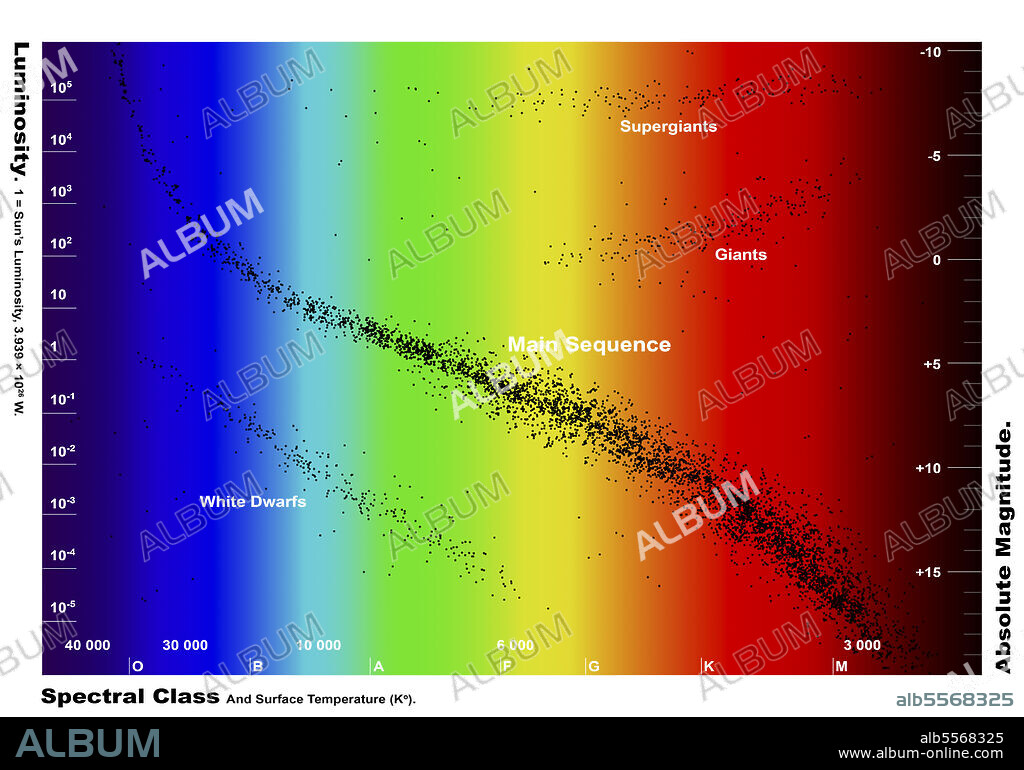 Diagram showing the spectral class and luminosity of stars. The diagram was named The Hertzsprung-Russell Diagram, or the H-R diagram for short. At the beginning of the 20th century two astronomers found that if stars were plotted on a diagram with their luminosity (brightness) on one axis, and their spectral class on the other, that stars formed three distinct groups. The largest group, the Main Sequence Stars, is where 90% of the stars are found. These stars are fusing hydrogen into helium in their cores. This group propagates diagonally from the upper left corner, down to the right corner. The group below the main sequence is the White Dwarfs, which is a group of small, earth-sized stellar remnants. The third group, which is found above the main sequence is that of the giants. Stars appear on a specific place on the main sequence depending on their mass and age. The mass determines when it will leave the main sequence.The H-R diagram is a significant tool for astronomers, when it comes to understanding stellar evolution.
