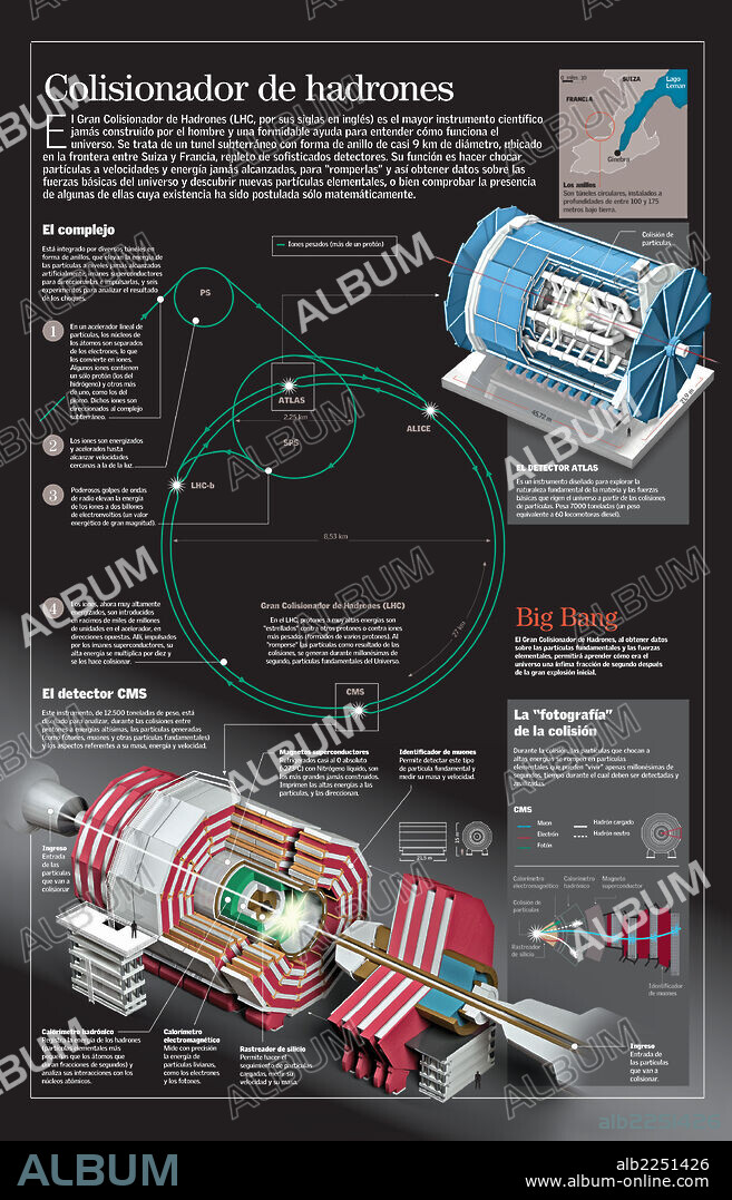 ? Hadron Collider. Infographic about the Large Hadron Collider (LHC), a scientific instrument located in the European Organization for Nuclear Research (CERN), near Geneva. Its function is to make particles collide and this way obtain information about how the Universe works.