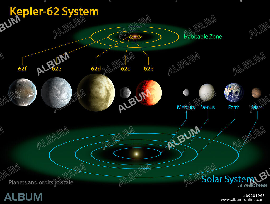 Diagram comparing the planets of the inner solar system to Kepler-62, a five-planet system about 1,200 light-years from Earth in the constellation Lyra. The five planets of Kepler-62 orbit a star classified as a K2 dwarf, measuring just two thirds the size of the sun and only one fifth as bright. Much like our solar system, Kepler-62 is home to two habitable zone worlds, Kepler-62f and Kepler-62e. Kepler-62f orbits every 267 days and is only 40 percent larger than Earth, making it the smallest exoplanet known in the habitable zone of another star. The other habitable zone planet, Kepler-62e, orbits every 122 days and is roughly 60 percent larger than Earth. The size of Kepler-62f is known, but its mass and composition are not. The two habitable zone worlds orbiting Kepler-62 have three interior companions, two larger than the size of Earth and one about the size of Mars. Kepler-62b, Kepler-62c and Kepler-62d, orbit every five, 12, and 18 days, respectively, making them very hot and inhospitable for life as we know it. Release date April 18, 2013.