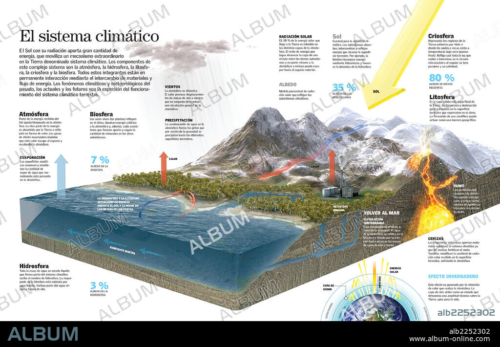 El sistema climático. Infografía del equilibrio global del planeta, es decir, de su sistema climático y los componentes que lo forman: atmósfera, ?hidrosfera, litosfera, criosfera y biosfera.