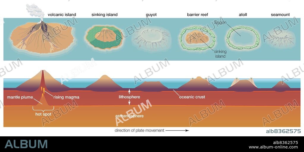 Diagram depicting the process of atoll formation. Atolls are formed from the remnant parts of sinking volcanic islands.