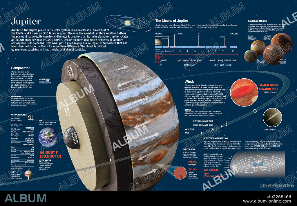 Jupiter. Infografía de la composición, geografía, lunas y órbita del planeta Júpiter.