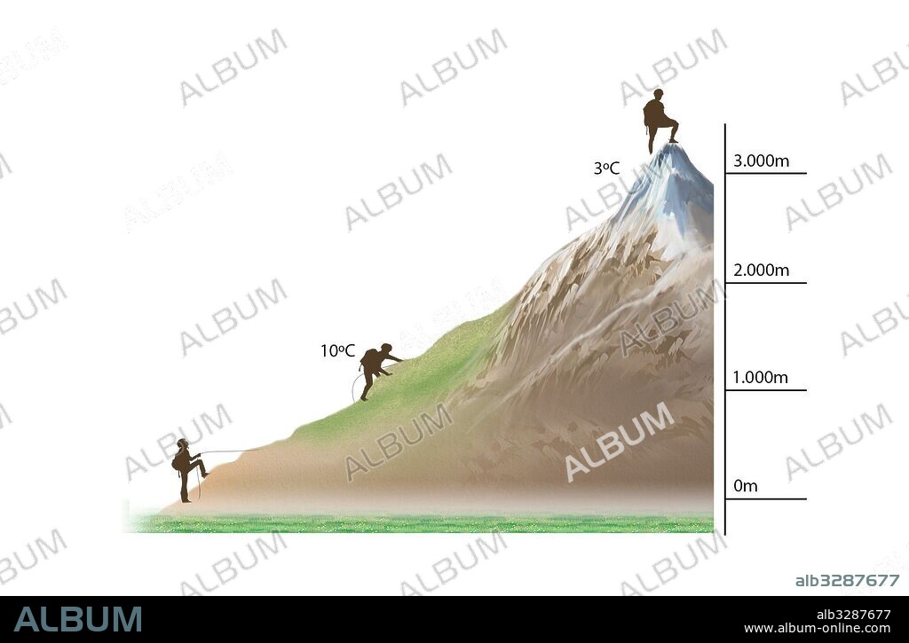 El clima – altitud y cambio de temperatura.