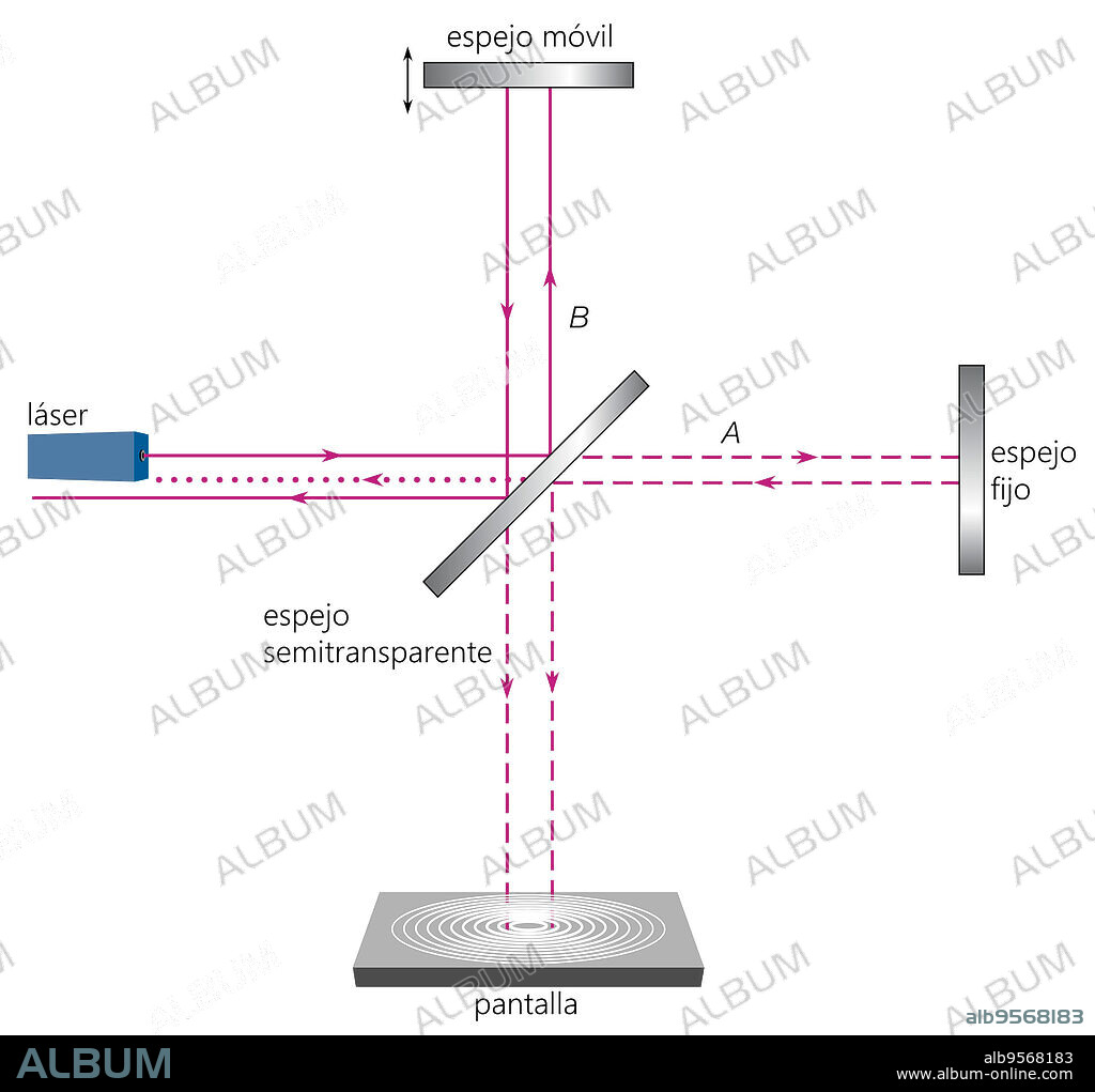 The Michelson interferometer measures the effect on the speed of light of the motion of the ether through which light travels.