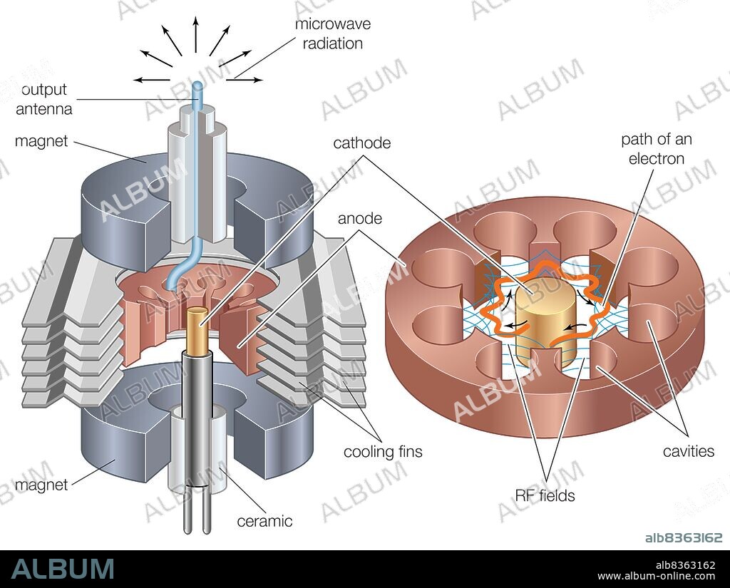 Elements of a magnetron, used to generate power for radar systems, microwave ovens, plasma screens, and linear accelerators.