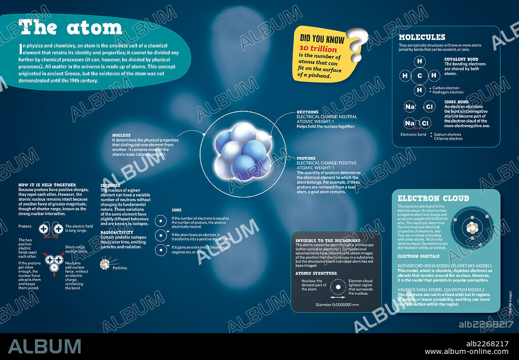 The atom. Infographic on the atom and its components.