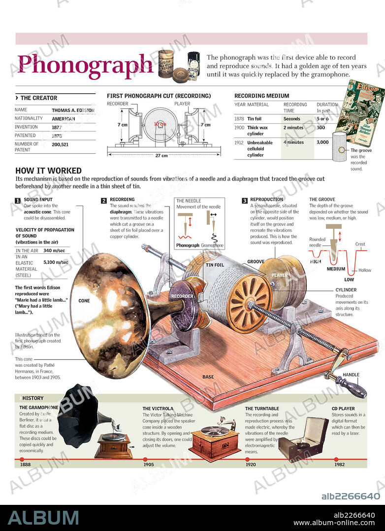 FONOGRAFO. Infografía del funcionamiento del primer fonógrafo creado por Thomas A. Edison y la evolución de los aparatos reproductores de sonido.