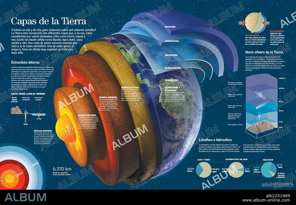 Capas de la Tierra. Infografía de las diferentes capas que componen la Tierra y la atmósfera terrestre.