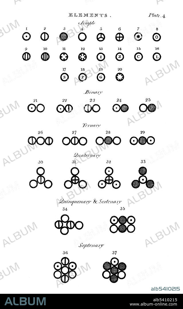 First edition of A New System of Chemical Philosophy by John Dalton, 1808. Plate 4. contains the arbitrary marks or signs chosen to represent several chemical elements, from simple elements such as hydrogen, carbon, and oxygen, to septenary elements such as an atom of sugar. A New System of Chemical Philosophy was a milestone work in the history of chemistry, in which Dalton announced his revolutionary atomic theory and laws of definite and multiple proportions and laid the foundation for the advancement of chemistry in the 19th century. (cropped and cleaned).
