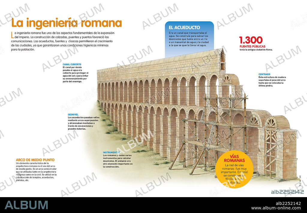 La ingeniería romana. Infografía sobre la ingeniería en Roma, tecnología que permitió la construcción de fuentes, calzadas, acueductos y cloacas.