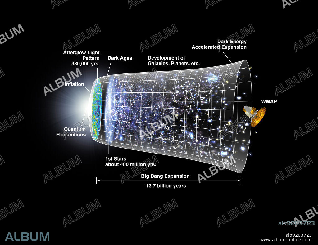A representation of the evolution of the universe over 13.77 billion years. The far left depicts the earliest moment we can now probe, when a period of "inflation" produced a burst of exponential growth in the universe. (Size is depicted by the vertical extent of the grid in this graphic.) For the next several billion years, the expansion of the universe gradually slowed down as the matter in the universe pulled on itself via gravity. More recently, the expansion has begun to speed up again as the repulsive effects of dark energy have come to dominate the expansion of the universe. The afterglow light seen by WMAP was emitted about 375,000 years after inflation and has traversed the universe largely unimpeded since then. The conditions of earlier times are imprinted on this light; it also forms a backlight for later developments of the universe.