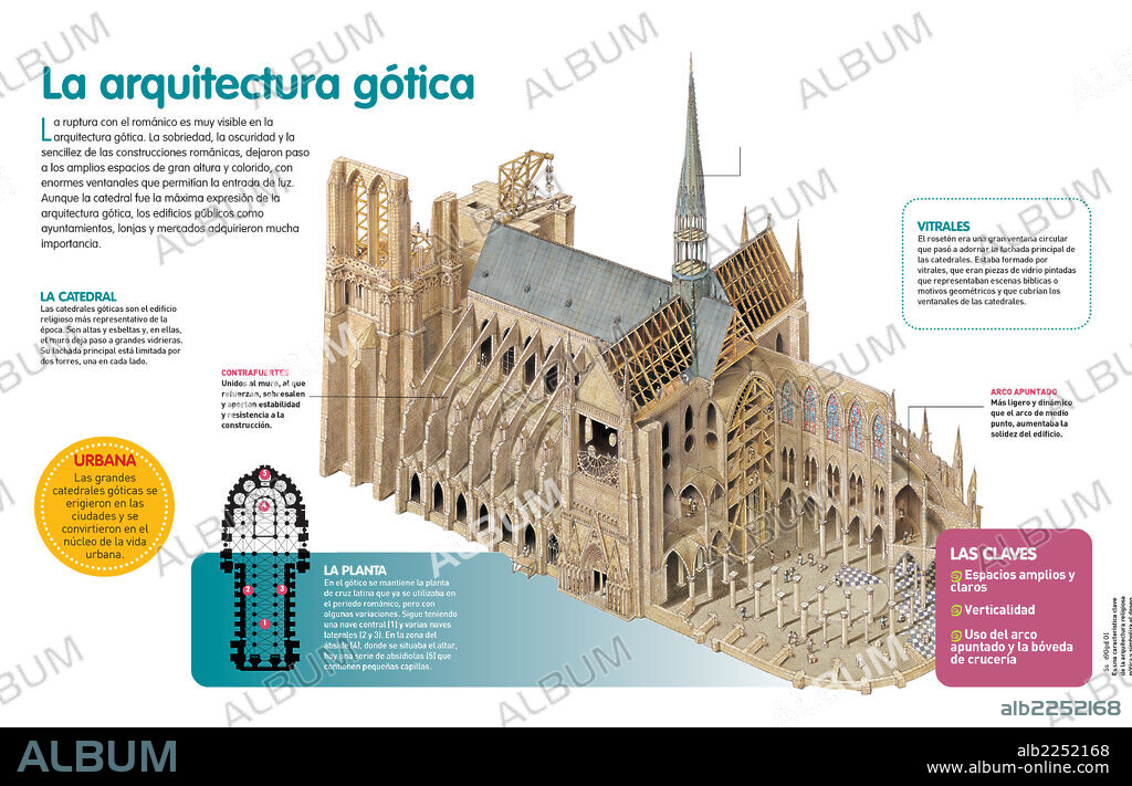 La arquitectura gótica. Infografía sobre el arte gótico que se desarrolló a partir del siglo XII en Europa occidental, cuya representación más importante son las catedrales.