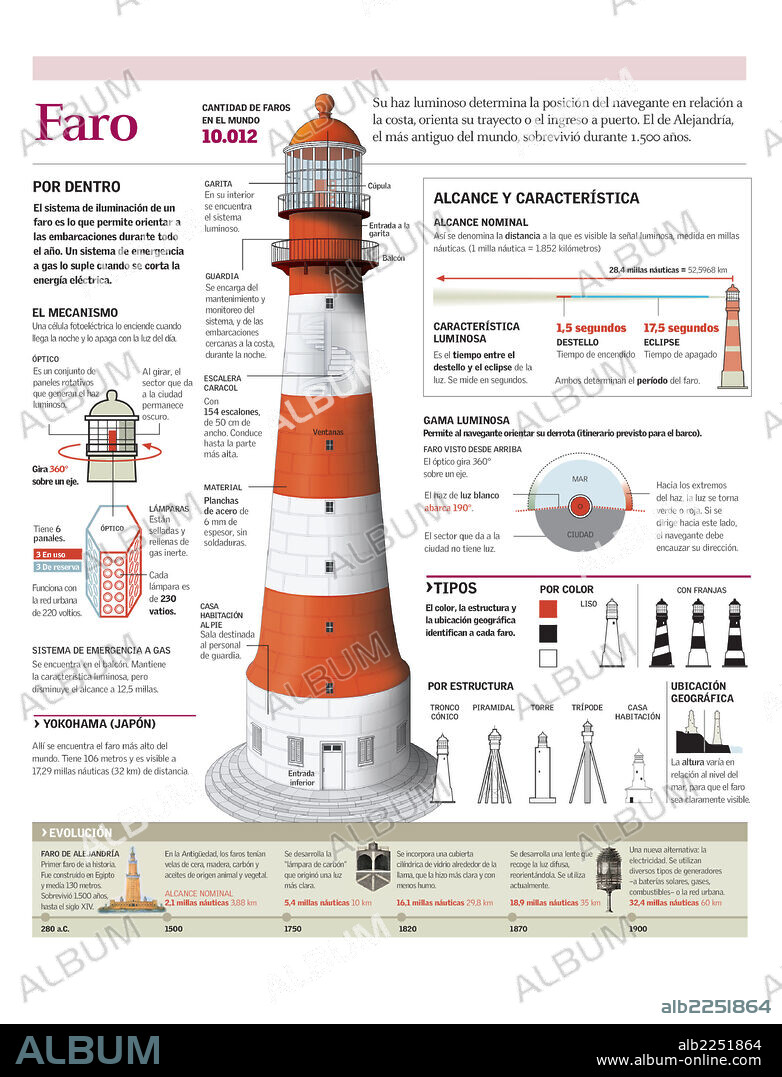 FARO. Infografía de la estructura de un faro eléctrico de tronco cónico. Funcionamiento, tipología y evolución de los faros.