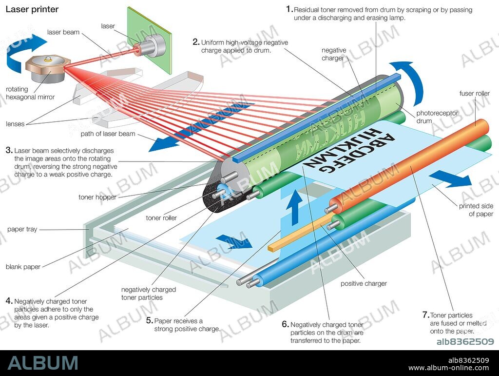 Diagram of the operating process of a laser printer.
