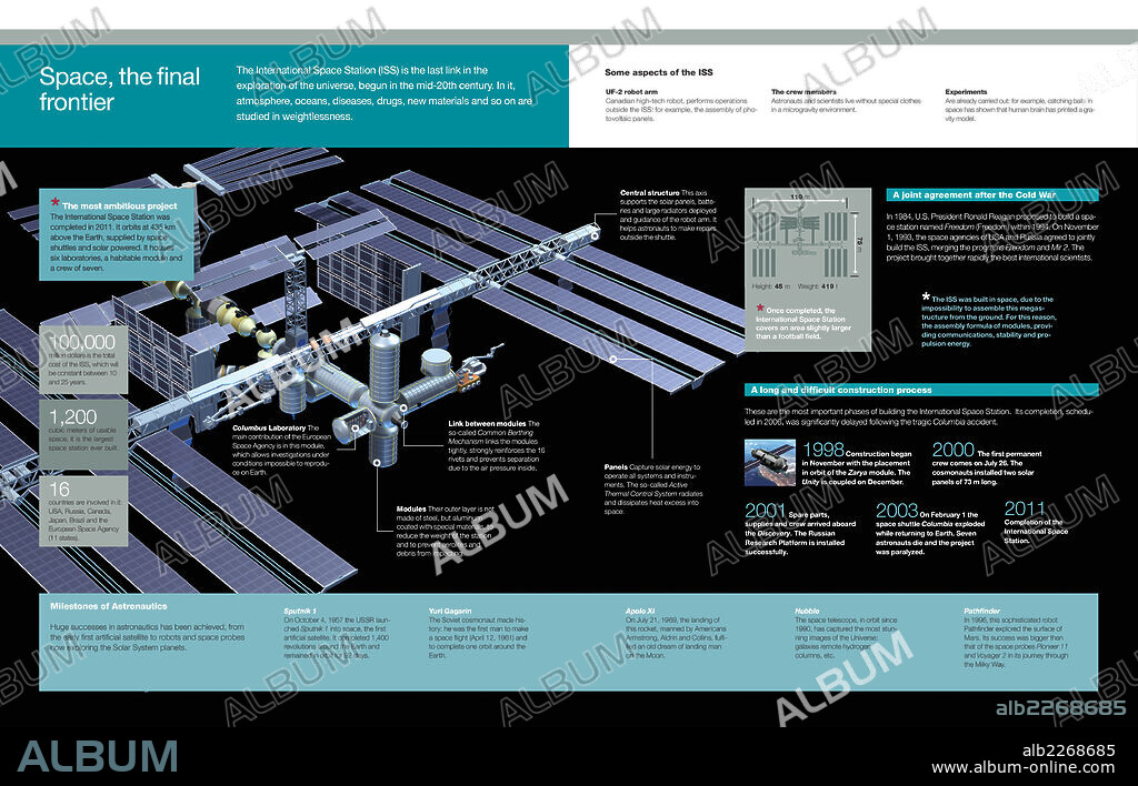 El espacio, la última frontera. Infografía del proyecto de la Estación Espacial Internacional iniciado en 1998 y finalizado en 2011, sus características técnicas, funciones e hitos de la astronáutica.