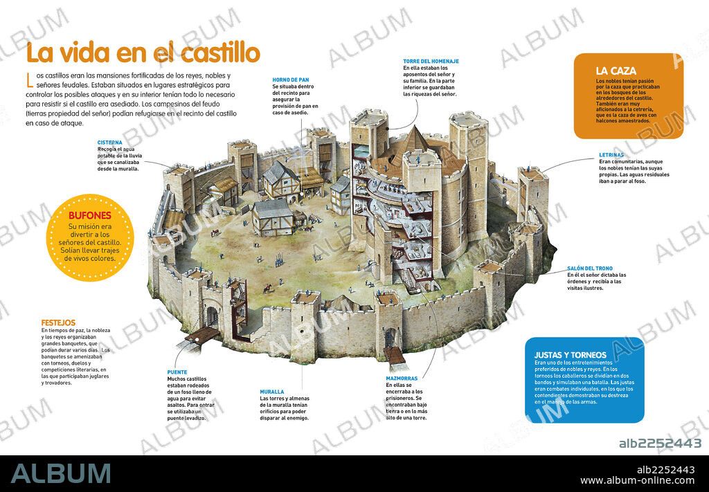 La vida en el castillo. Infografía que presenta la estructura y vida en un castillo medieval de Europa occidental.