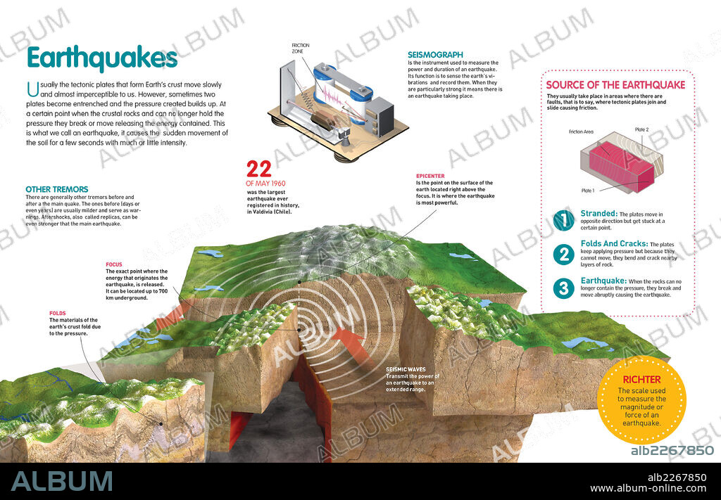 Earthquakes. Infographic about the earthquakes, how they originate and its measuring.
