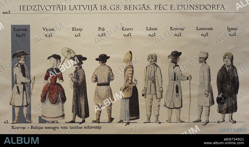 Historia de Letonia. Ilustración con la representación del porcentaje de la población de etnia letona, en comparación con el resto, a finales del siglo XVIII en la nación báltica. Museo de la Guerra de Letonia. Riga.