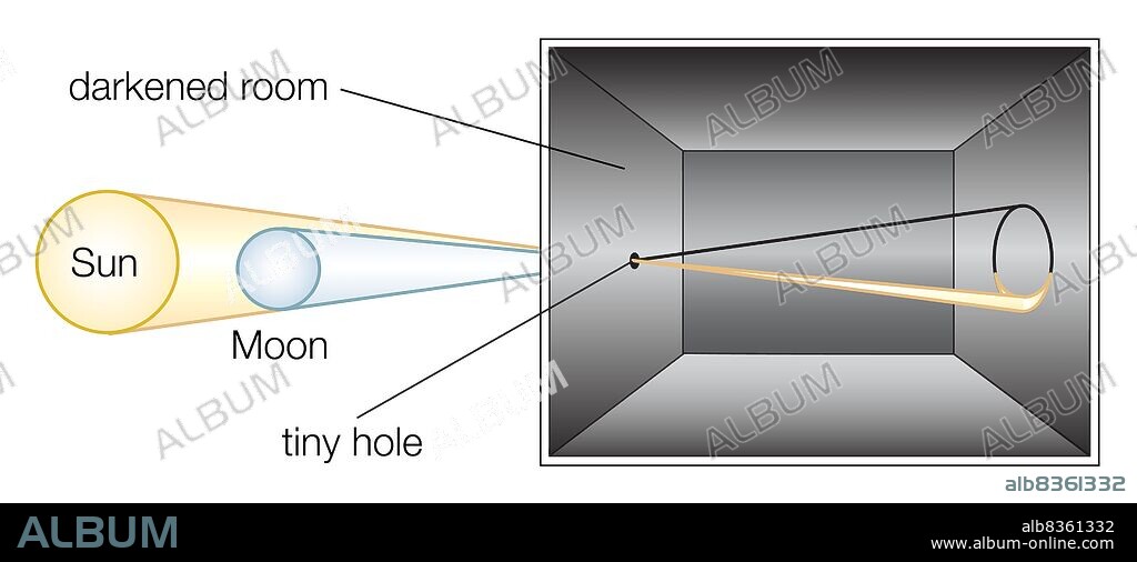Diagram of a simple camera obscura, the ancestor of the photographic camera, used to view eclipses without endangering the eyes.