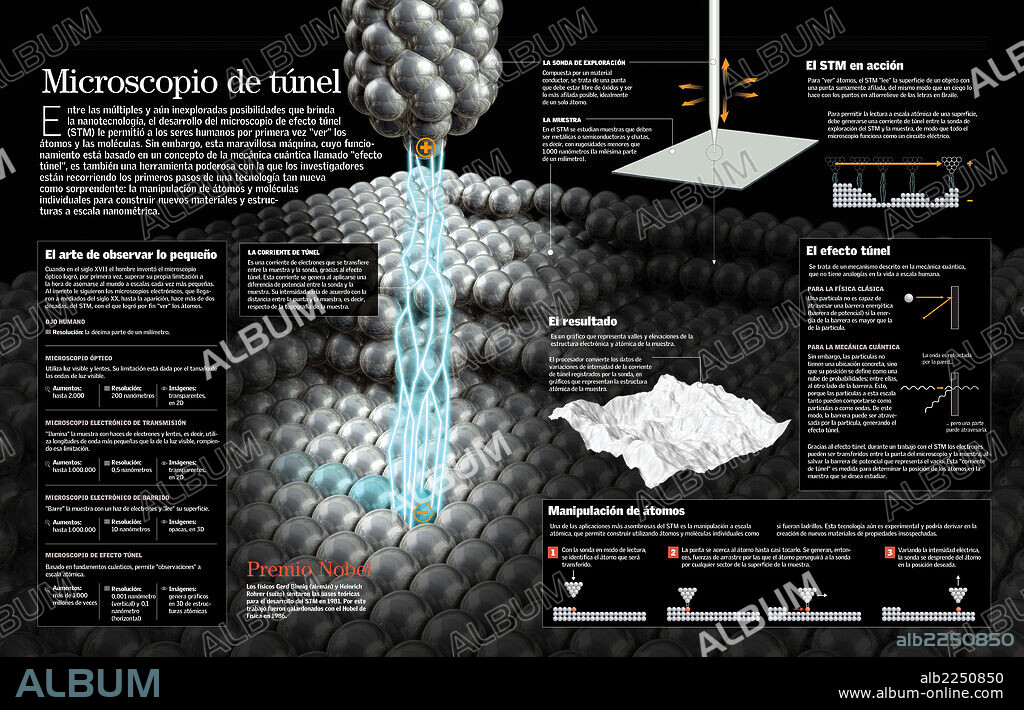 Microscopio de túnel. Infografía sobre el microscopio de efecto túnel, conocido como STM. Se trata de un instrumento para tomar imágenes de superficies a nivel atómico.