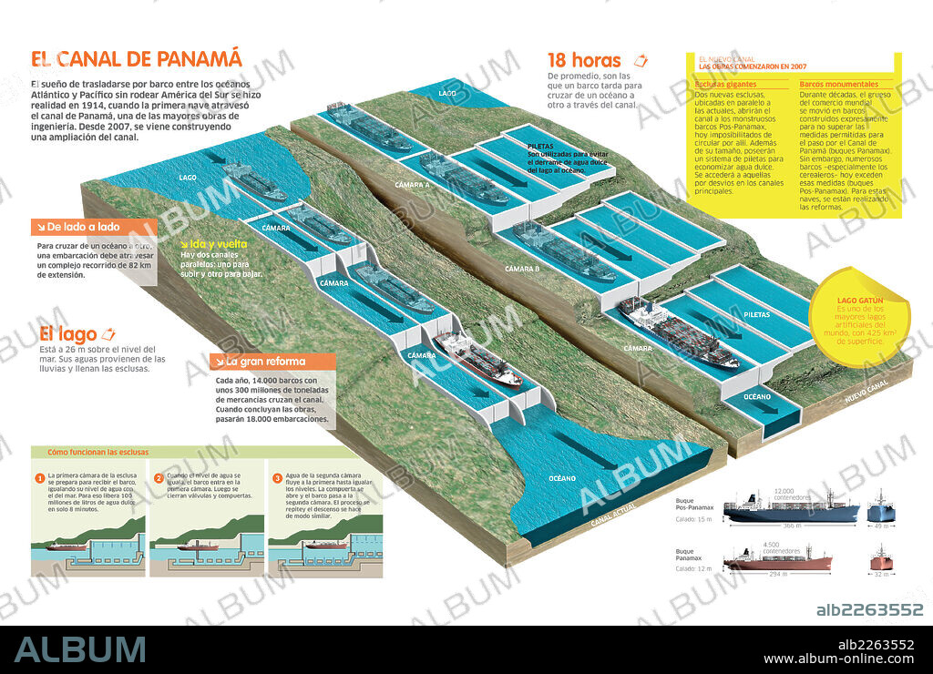 CANAL DE PANAMA. Infografía sobre una de las mayores obras de ingeniería: el Canal de Panamá.
