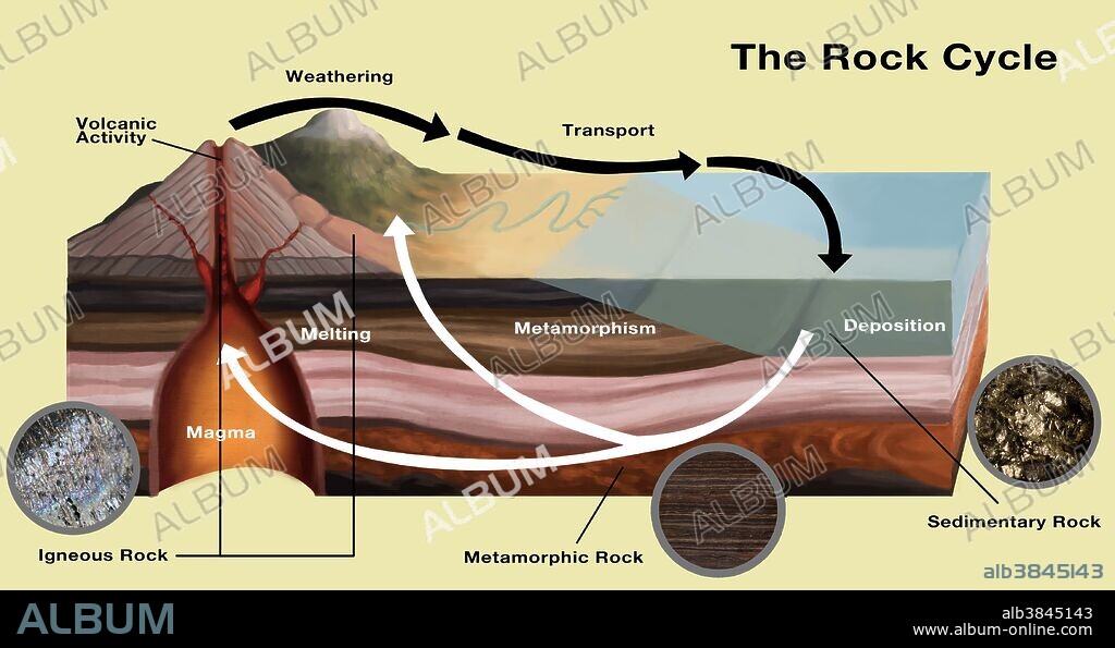 Illustration of the rock cycle. This cycle describes the dynamic transitions through geologic time among the three main rock types: sedimentary, metamorphic, and igneous. Igneous rocks are formed when magma (molten rock) from the Earth's interior cools and solidifies. Metamorphic rocks are formed by the heat and pressure of the earths interior. Sedimentary rocks appear when atmospheric agents erode and transport igneous rocks to the seabed, where they are compressed and merged with others into sedimentary rocks.