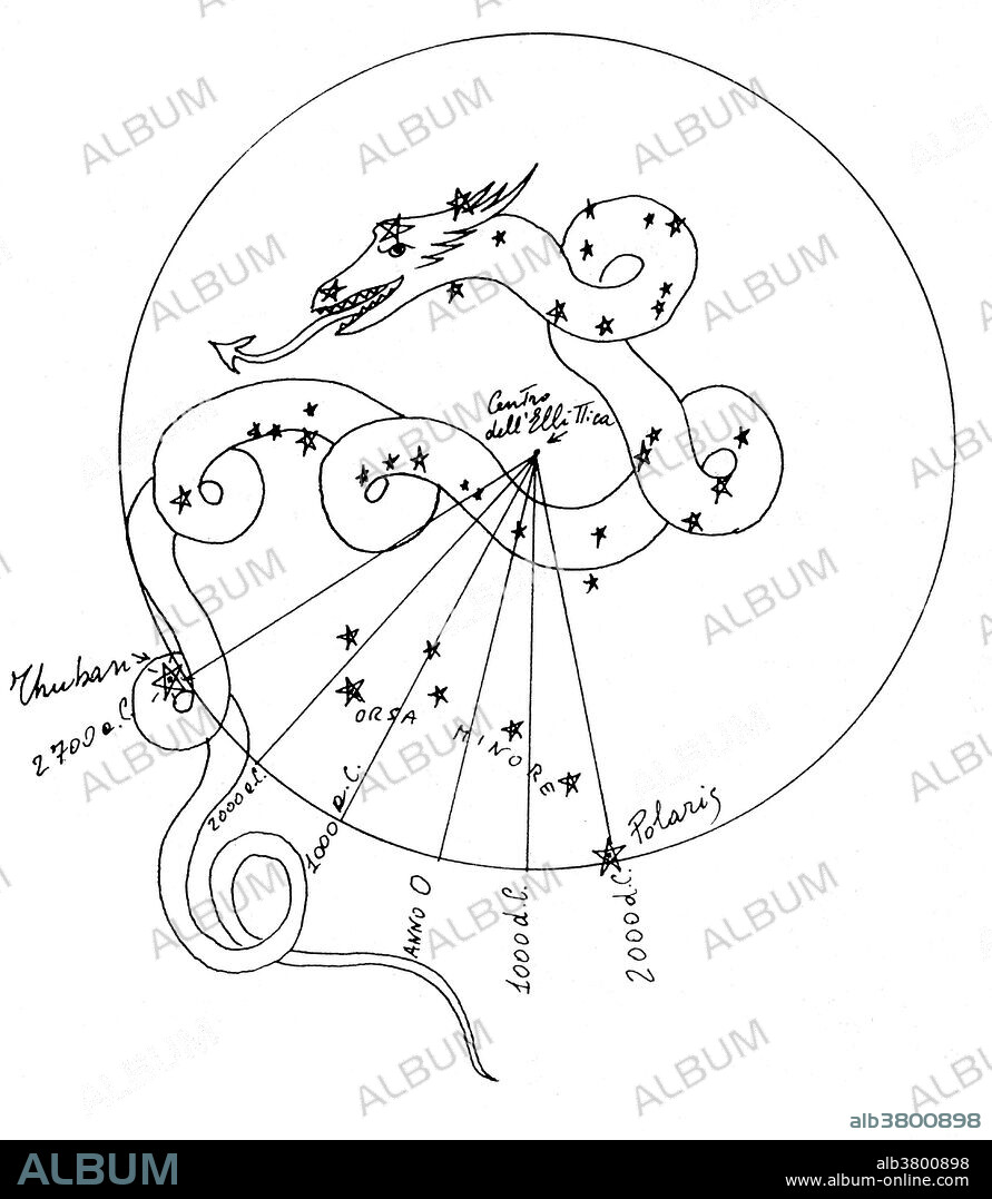 The North Star has historically been used for navigation since Late Antiquity, both to find the direction of north and to determine latitude. Due to the precession of the equinoxes, the role of North Star passes from one star to another. In 3000 BC the faint star Thuban in the constellation Draco was the North Star. Thuban is an Arabic word for snake. It was the naked eye star closest to the north pole from 3942 BC until 1793 BC. It was closest to the pole in 2787 BC, when it was less than two and a half arc-minutes away from the pole. It remained within one degree of true north for nearly 200 years afterwards, and even 900 years after its closest approach, was just five degrees off the pole. Thuban was considered the pole star until about 1900 BC, when the much brighter Kochab began to approach the pole as well.