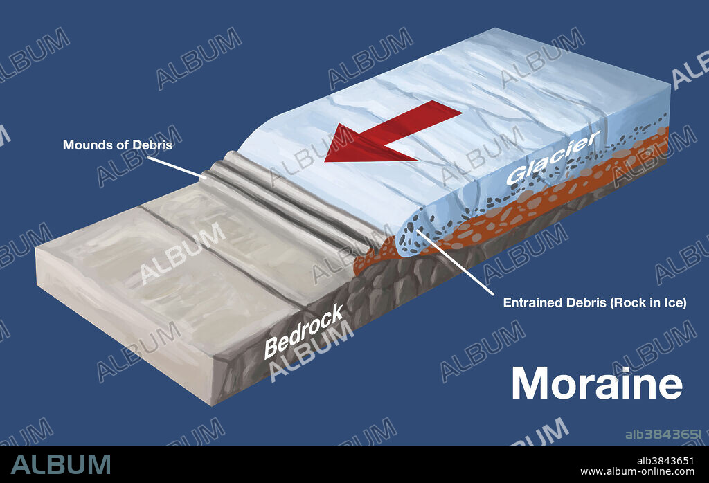 Diagram showing formation of a moraine. This is a mound of debris formed by the advancing movement of glaciers. As the glacier advances, it pushes debris (rock and soil ranging in size from grains of sand to boulders) into a pile.