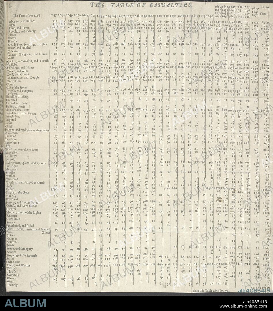 JOHN GRAUNT F. R. S.. The table of casualties. Natural and political observations mentioned in a following Index, and made upon the Bills of Mortality ... With reference to the government, religion, trade, growth, ayre, and diseases of the said city. London, 1662. Source: 1170.g.1.(1) table opposite page 54.