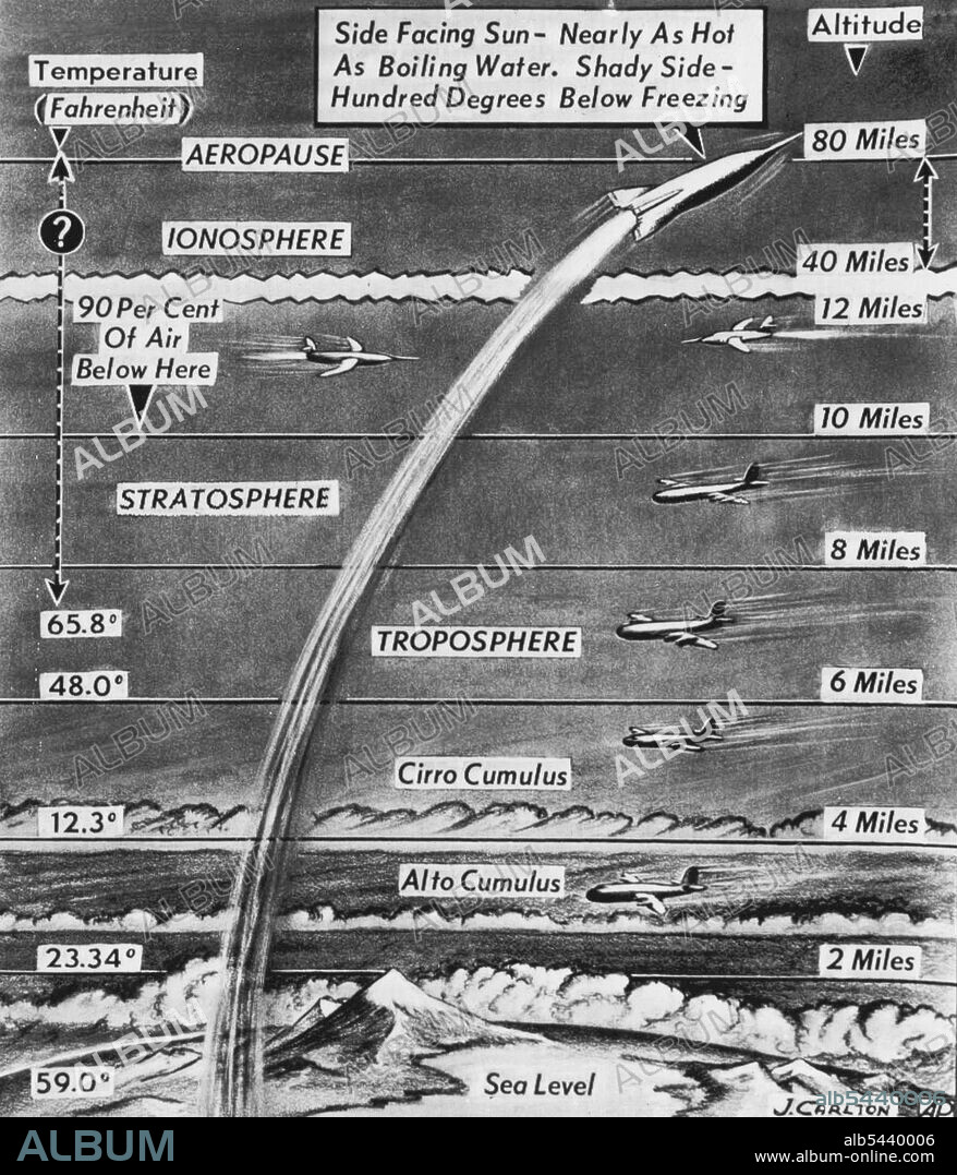 Man Is About To Conquer Space -- This drawing illustrates the make-up of skies and some problems which face man in conquest of space. At the moment, man is so close to breaking the fetters that have bound him to earth for a million years, that a symposium of scientists sponsored by the U.S. Air Force School of Aviation Medicine will be held Tuesday at San Antonio, Tex. The subject will be the upper atmosphere and aeropause-that zone at 80 miles altitude where air is so thin it trails off into em.