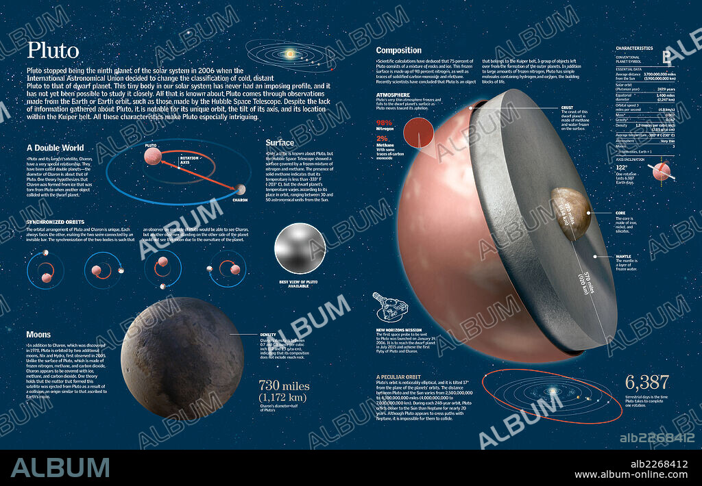 PLUTO. Infographics about the characteristics, composition, moons and orbit of the dwarf planet Pluto.