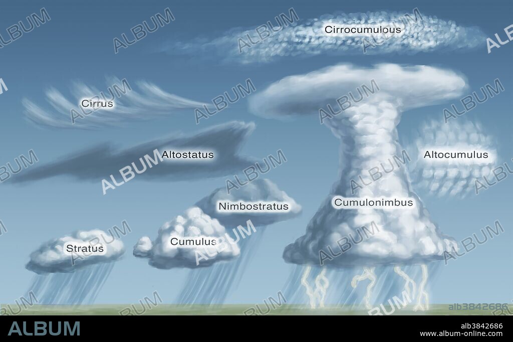 Illustration of various cloud formations: Cirrus, altostatus, nimbostratus, stratus, cumulus, cumulonimbus, altocumulus, and cirrocumulus.