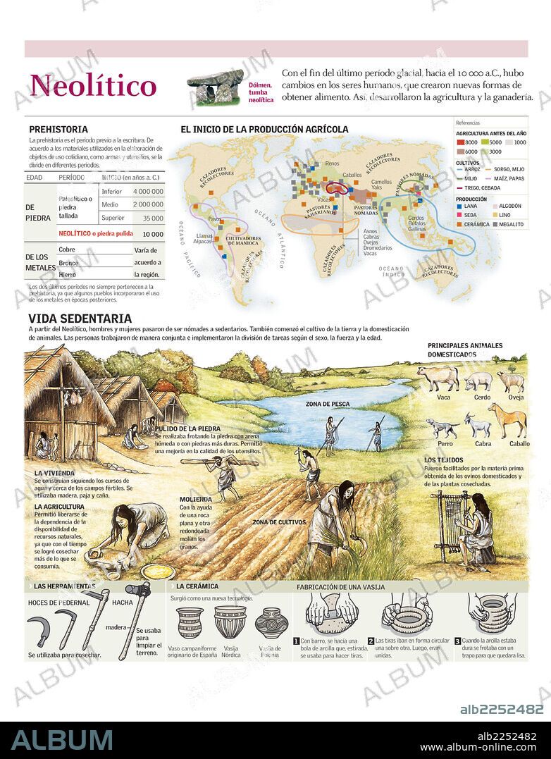 NEOLITICO. Infografía de los cambios que se produjeron en el Neolítico, el inicio de la agricultura, el sedentarismo y la cerámica.