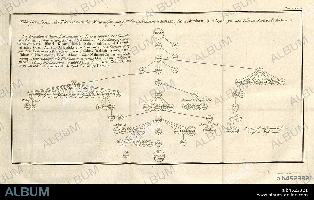 Genealogical Table of the Tribes of the Arabs Naturalize, who are the descendants of Ismael, son of Abraham, Family tree of Arab tribes, Taf. 3, according to p. 2, Histoire universelle depuis le commencement du monde jusqu'à présent, traduite de l'anglois. T. 15. Amsterdam, Leipzig: chez Arkstée et Merkus, MDCCLX.