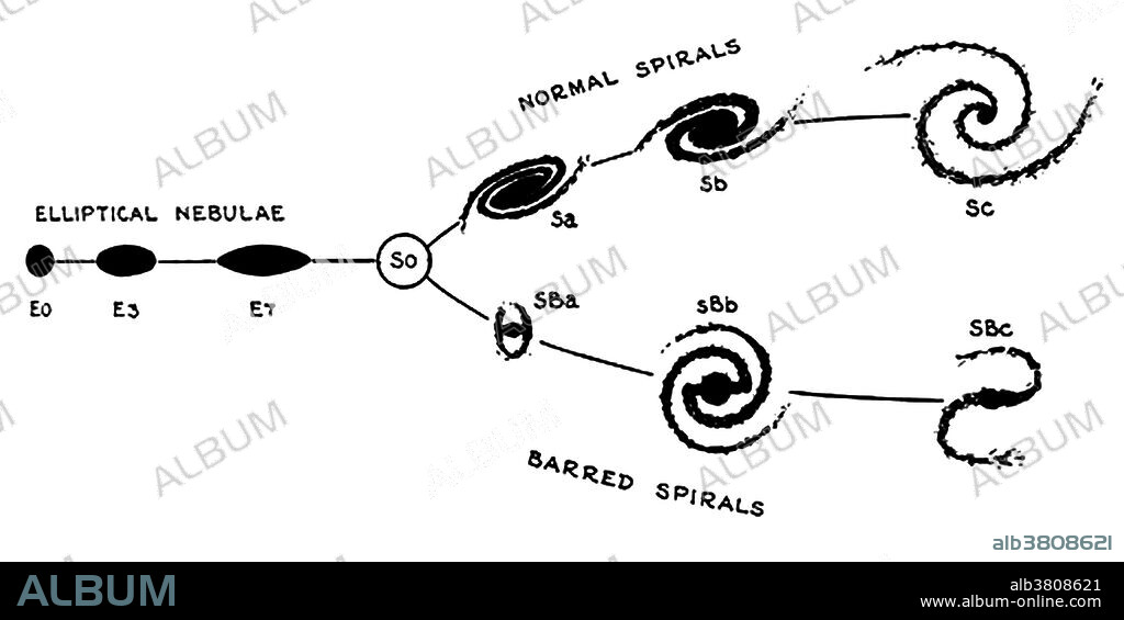 The Hubble sequence is a morphological classification scheme for galaxies invented by Edwin Hubble in 1926. It is often referred to as the Hubble tuning-fork diagram because of the shape in which it is traditionally represented. Hubble divided regular galaxies into 3 broad classes: ellipticals, lenticulars and spirals, based on their visual appearance. A fourth class contains galaxies with an irregular appearance. To this day, the Hubble sequence is the most commonly used system for classifying galaxies, both in professional astronomical research and in amateur astronomy.