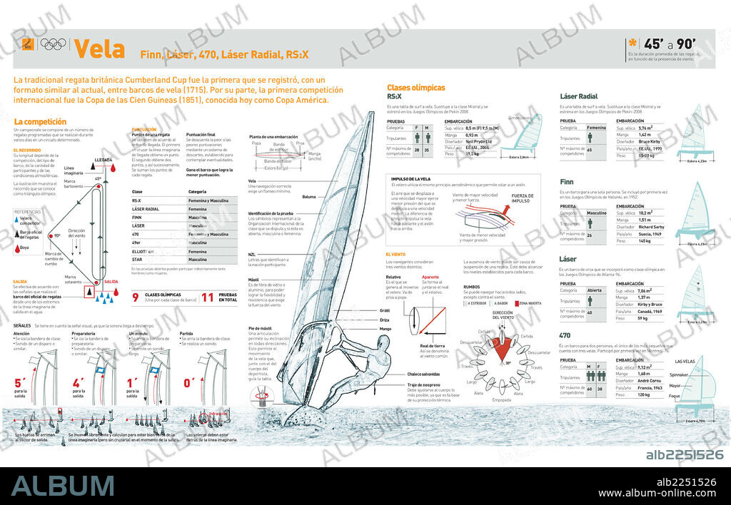 Vela: Finn, Láser, 470, Láser Radial, RS: X. Infografía de las modalidades de regatas y competiciones olímpicas de vela ligera (Finn, Láser, 470, Láser Radil y RSX) con la descripción de las embarcaciones y técnicas correspondientes.