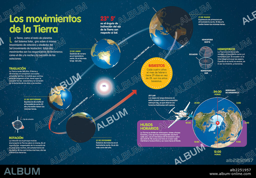 Los movimientos de la Tierra. Infografía que describe los movimientos de traslación y rotación de la Tierra, los cuales son responsables de la sucesión estacional y de la noche y el día.