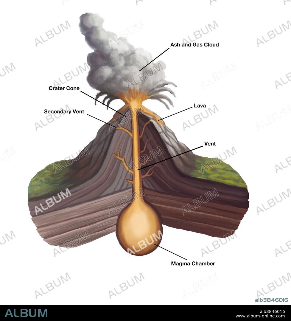 Illustration of the volcanic structure. A volcano is an opening in a planet's crust which allows hot magma, volcanic ash, and gases to escape from the magma chamber below the surface. At the top of the volcano materials like, ash, lava, and other pyroclastics are released. Layers of lava alternate with layers of ash to build a steep sided cone on top of the earth's crust.
