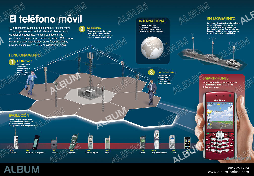 El teléfono móvil. Infografía sobre el funcionamiento de la telefonía móvil y la evolución de los dispositivos a lo largo de los años.