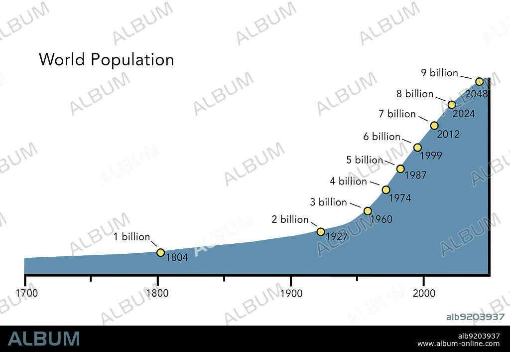 A graph showing the world's rapidly increasing population from 1700 to the present day, and extending into 2048, when the global population is projected to reach 9 billion. The world's population first reached 1 billion in 1804.