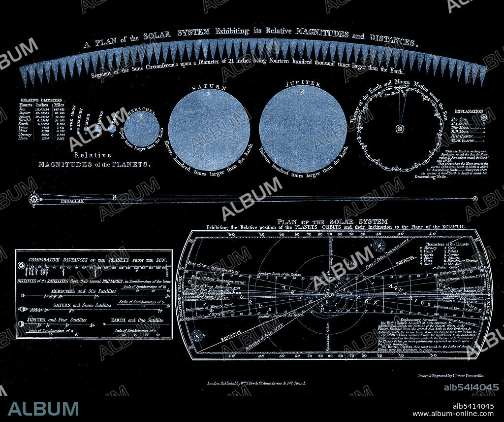 A plan of the solar system, exhibiting relative magnitudes and distances. The planet Uranus is here called Herschel. Historical engraving, 18th century. William Herschel discovered Uranus on 13 March 1781, expanding the known boundaries of the Solar System and making it the first planet discovered with a telescope. Consensus on the name was not reached until almost 70 years after the planet's discovery. Herschel decided to name the object Georgium Sidus (George's Star), or the "Georgian Planet" in honor of his new patron, King George III. This was not popular outside Britain, and a French astronomer Jérôme Lalande proposed it be called Herschel.