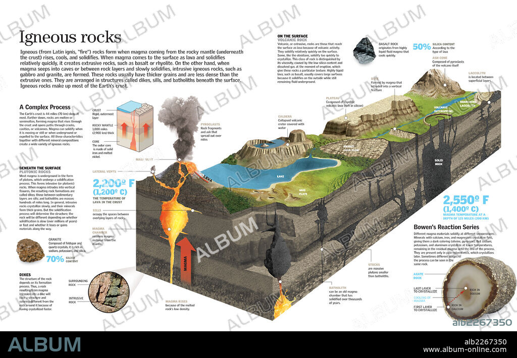 rocas ígneas. Infografía de la formación de las rocas ígneas (o de origen volcánico) y de su clasificación.