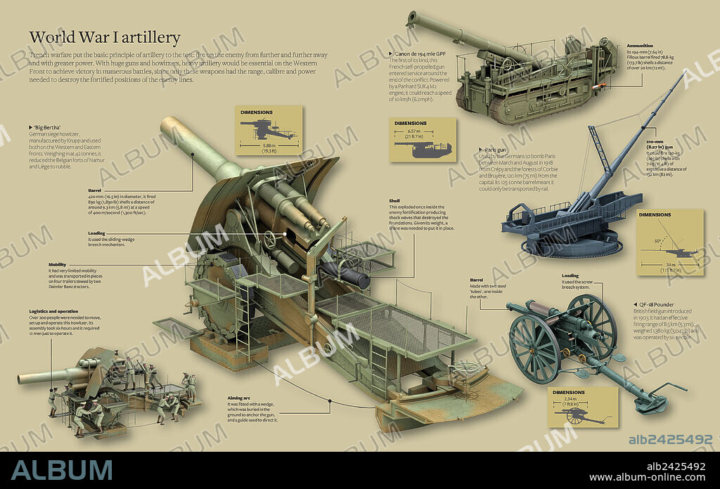 Artillería de la Primera Guerra Mundial. Infografía sobre la artillería de la Primera Guerra Mundial: el obús "Gran Berta", el cañón autopropulsado 194 mm GPF, el cañón de París, y el cañón de campaña británico QF-18 Pounder.