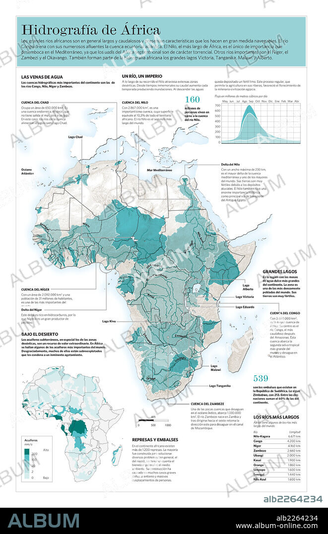 Hidrografía de África. Infografía de las características hidrográficas de África.