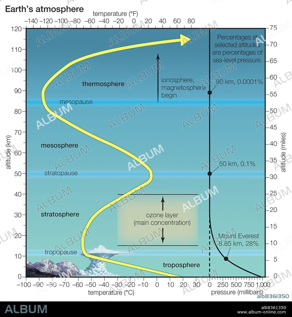 Layers of Earth's atmosphere.