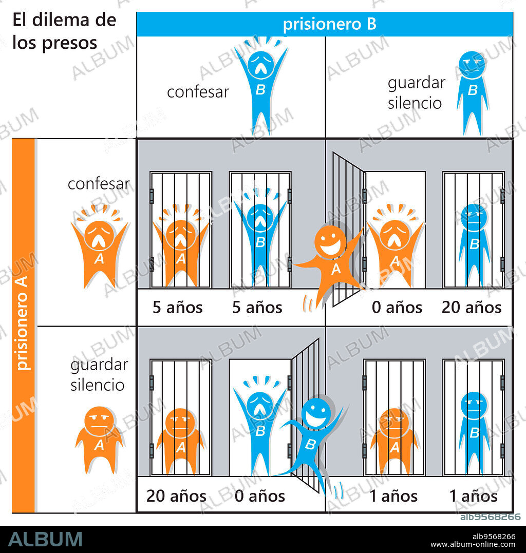 The prisoners' dilemma in game theory demonstrates how communication among participants can drastically alter their strategy.