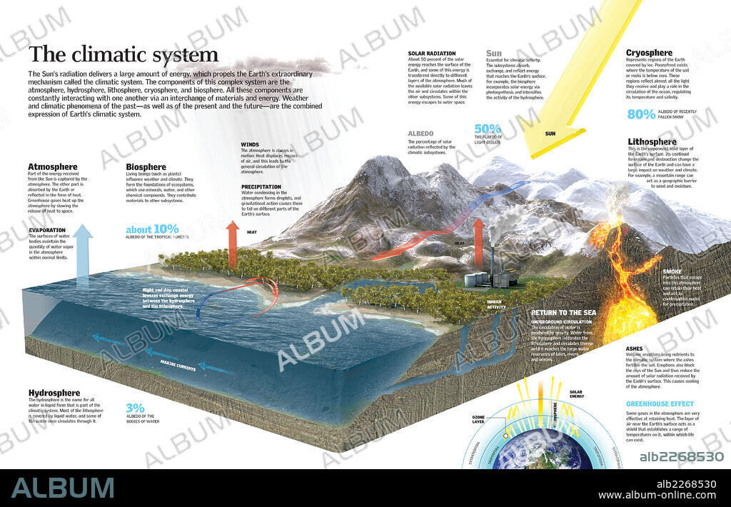El sistema climático. Infografía del equilibrio global del planeta, es decir, de su sistema climático y los componentes que lo forman: atmósfera, ?hidrosfera, litosfera, criosfera y biosfera.