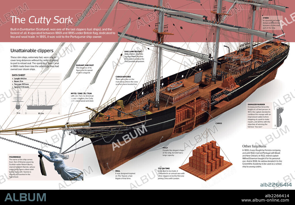 El Cutty Sark. Infografía sobre el Cutty Sark, barco construido en 1869 en Escocia, fue uno de los últimos clíperes (buques de vela), y el más rápido de todos.